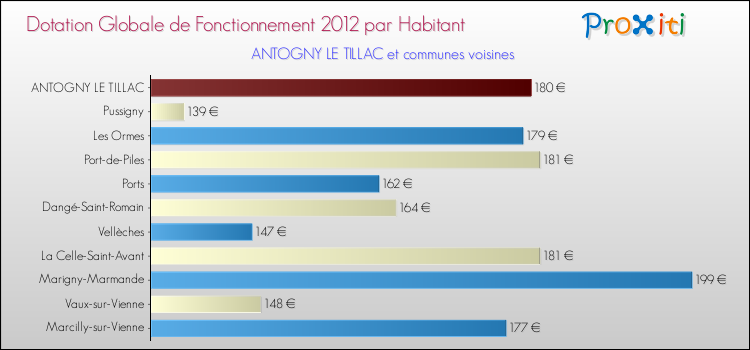 Montant des dotations globales de fonctionnement DGF par Habitant pour ANTOGNY LE TILLAC et les communes proches Comparaison des des dotations globales de fonctionnement DGF par habitant pour ANTOGNY LE TILLAC et les communes voisines